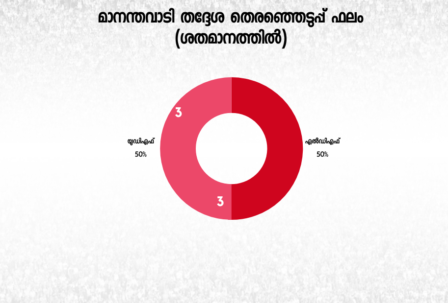 Mananthavady assembly constituency  assembly constituency analysis  മാനന്തവാടി നിയമസഭാമണ്ഡലം  മാനന്തവാടി നിയോജക മണ്ഡലം  മാനന്തവാടി  നിയോജക മണ്ഡലം  നിയമസഭാ തെരഞ്ഞെടുപ്പ്