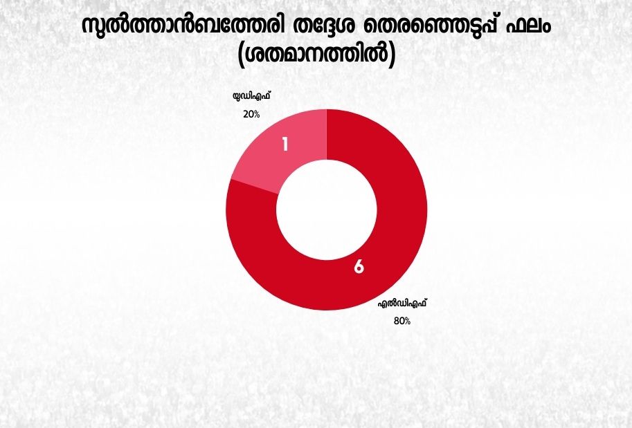 erala assembly election 2021 sulthan bathery constituency  സുൽത്താൻബത്തേരി നിയമസഭ തെരഞ്ഞെടുപ്പ് ഫലം  സുൽത്താൻബത്തേരി നിയമസഭ മണ്ഡലം  സുൽത്താൻബത്തേരി  സുൽത്താൻ ബത്തേരി  നിയമസഭ തെരഞ്ഞെടുപ്പ് 2021  kerala assembly election 2021  sulthan bathery constituency