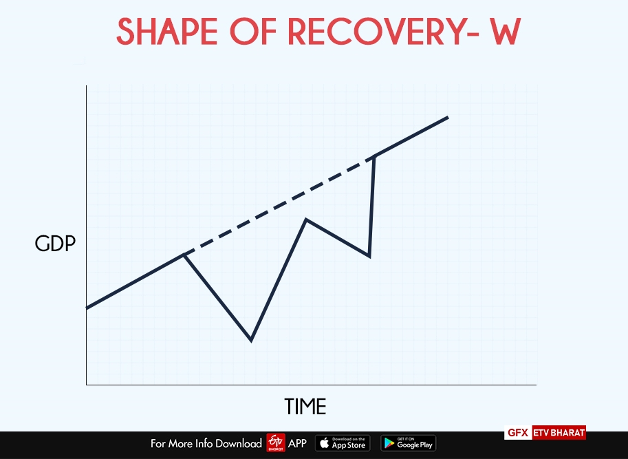 W-shaped recovery