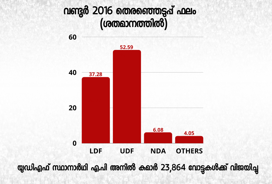 wandoor assembly constituency  assembly constituency analysis  wandoor election  wandoor assembly election  സംവരണ മണ്ഡലം വണ്ടൂര്‍  എപി അനില്‍ കുമാര്‍  കോണ്‍ഗ്രസ് വണ്ടൂര്‍  വണ്ടൂര്‍ നിയമസഭ മണ്ഡലം  kerala assembly election 2021