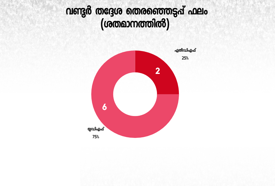 wandoor assembly constituency  assembly constituency analysis  wandoor election  wandoor assembly election  സംവരണ മണ്ഡലം വണ്ടൂര്‍  എപി അനില്‍ കുമാര്‍  കോണ്‍ഗ്രസ് വണ്ടൂര്‍  വണ്ടൂര്‍ നിയമസഭ മണ്ഡലം  kerala assembly election 2021