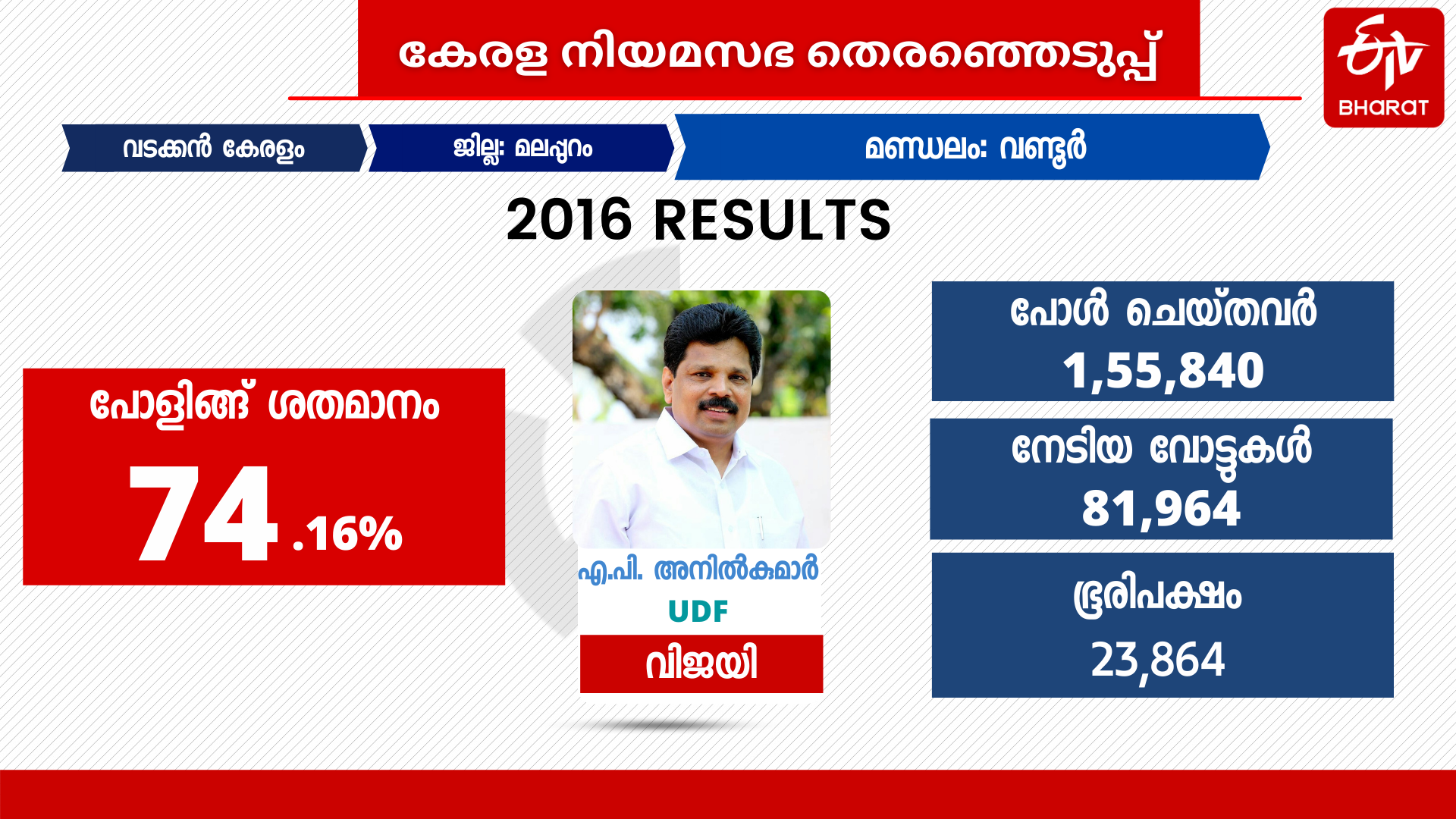 wandoor assembly constituency  assembly constituency analysis  wandoor election  wandoor assembly election  സംവരണ മണ്ഡലം വണ്ടൂര്‍  എപി അനില്‍ കുമാര്‍  കോണ്‍ഗ്രസ് വണ്ടൂര്‍  വണ്ടൂര്‍ നിയമസഭ മണ്ഡലം  kerala assembly election 2021