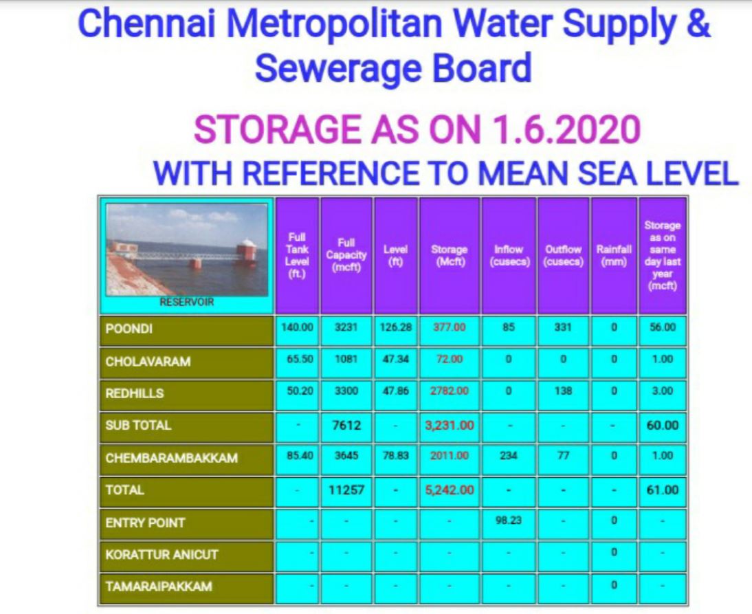 Amid coronavirus pandemic, Chennai spared from recurrent water crisis this summer