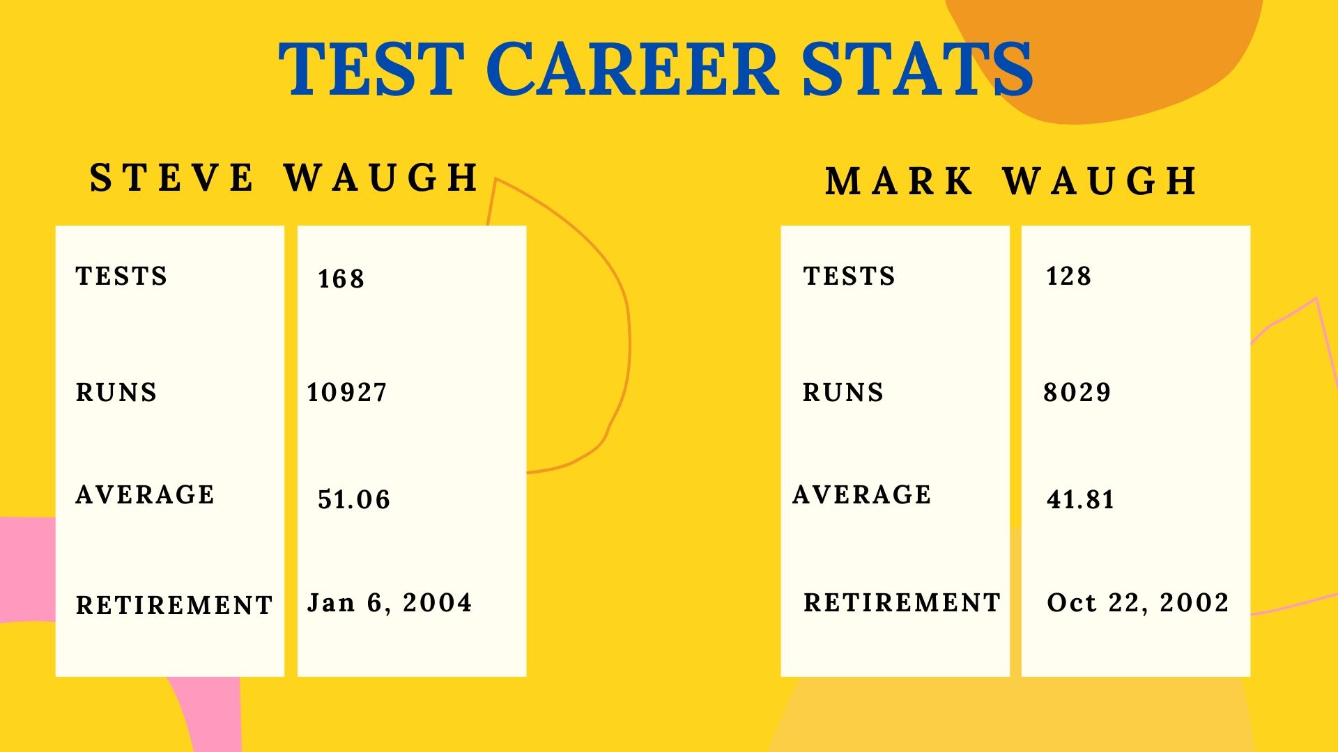 Test career stats of Steve Waugh and Mark Waugh