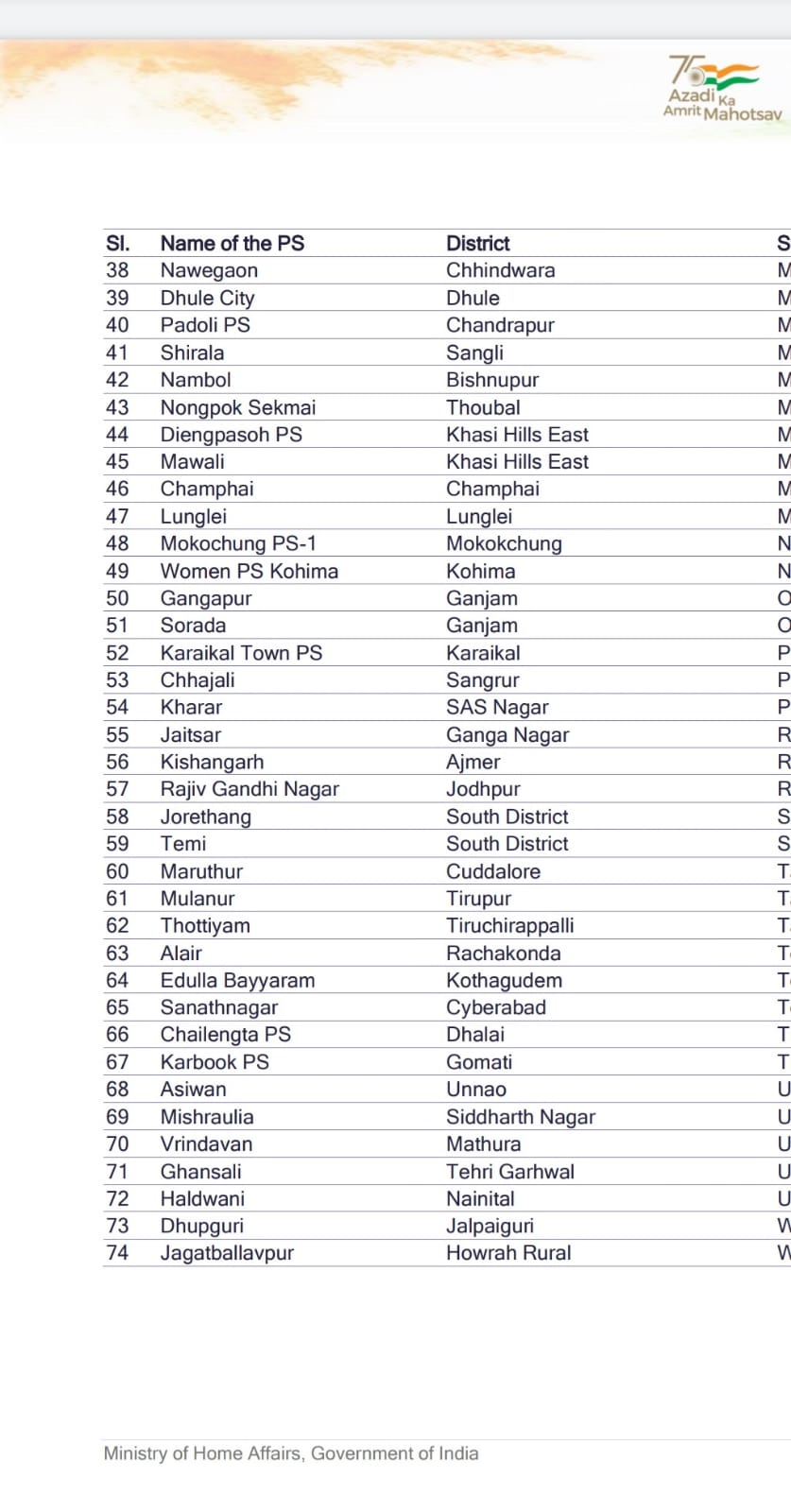 Jagatballavpur PS of Howrah takes 74th place in Union Home Ministry List