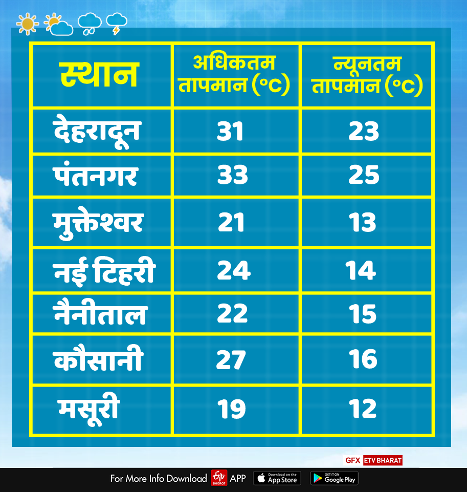 today uttarakhand weather report