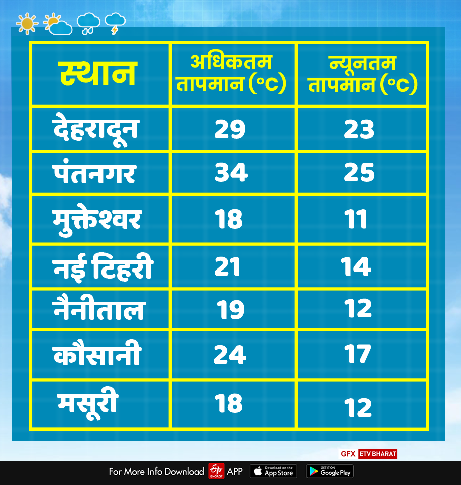 today uttarakhand weather report