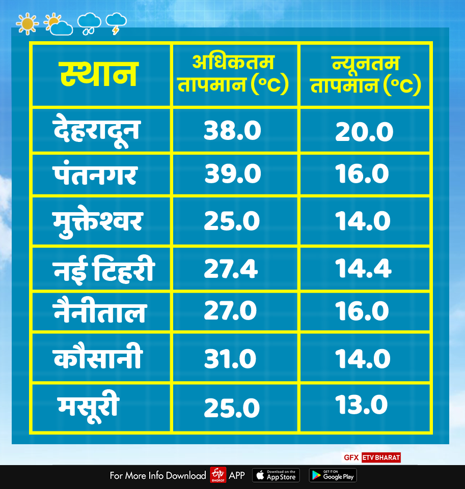 today uttarakhand weather report