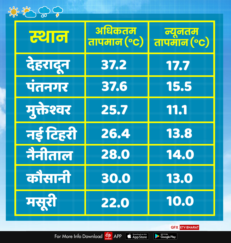 today uttarakhand weather report