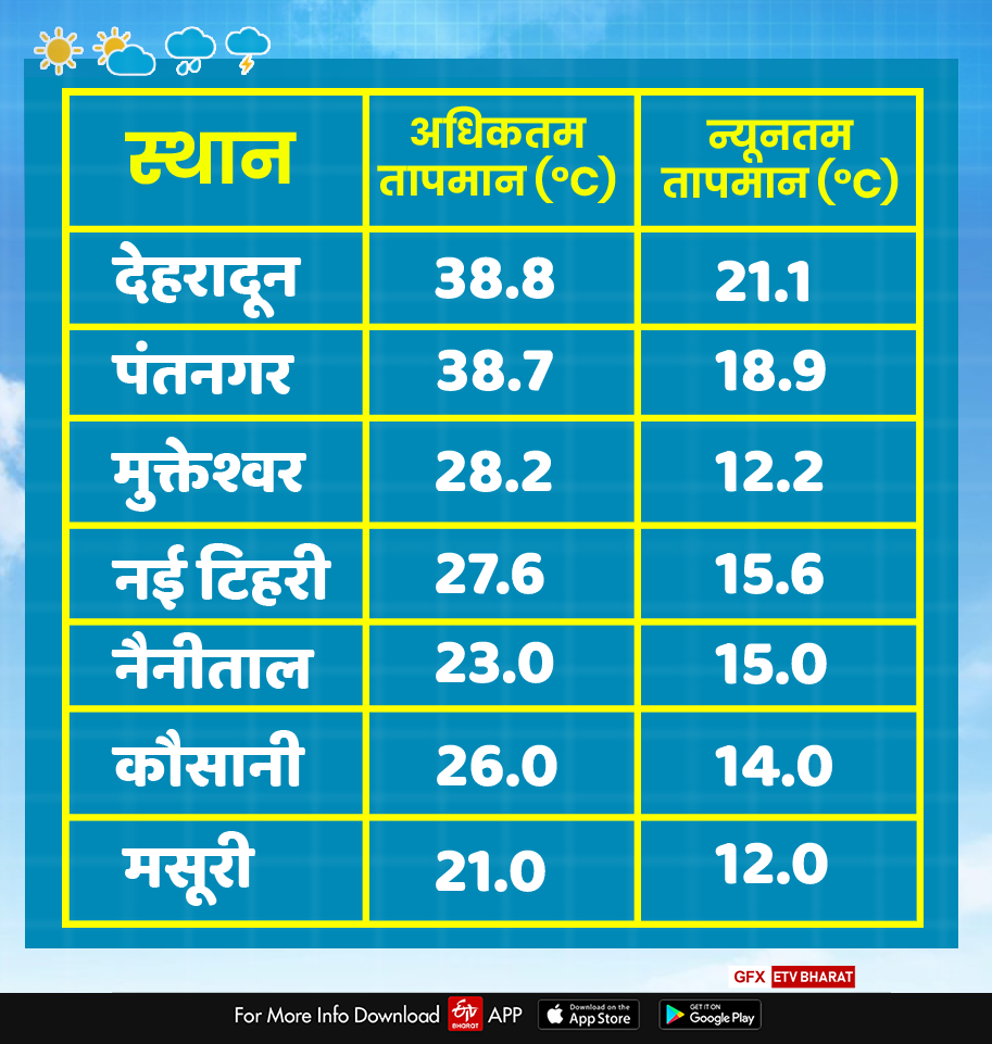 today uttarakhand weather report