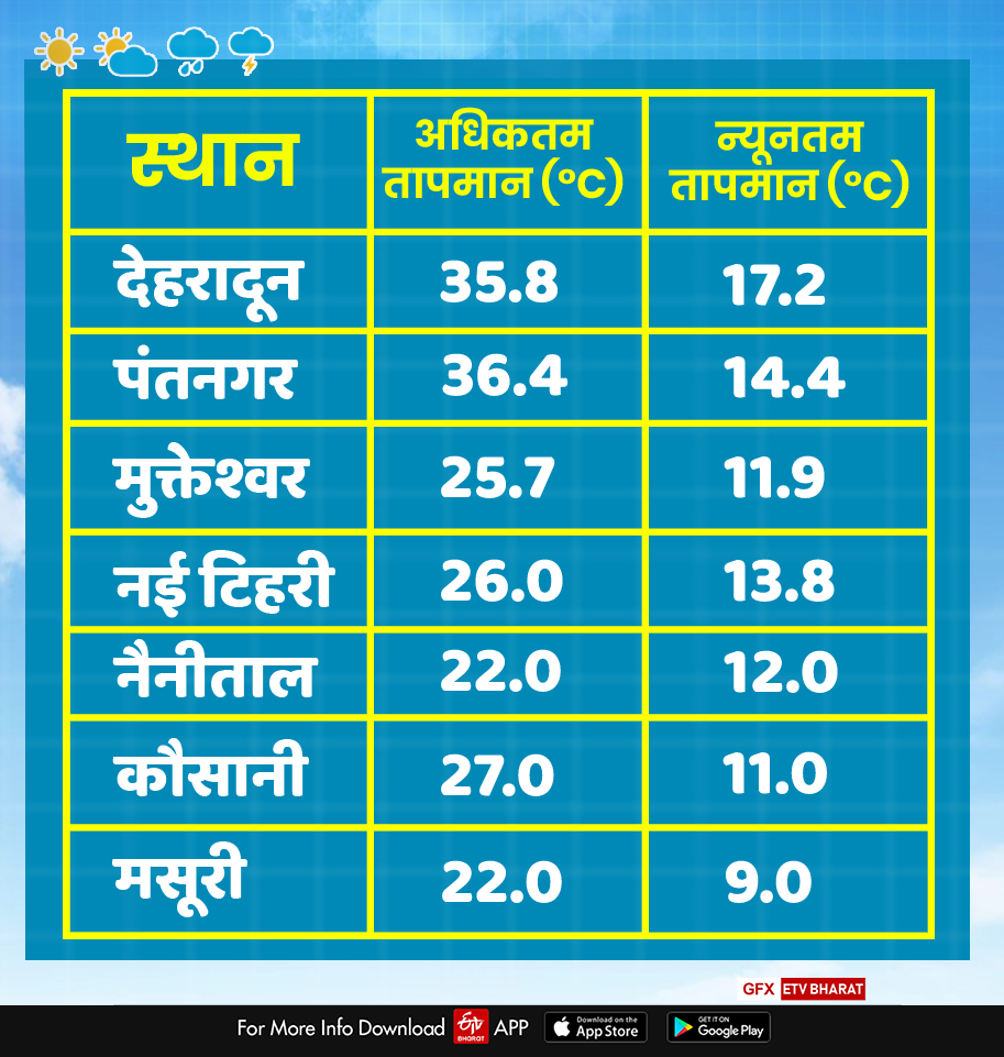 Dehradun Weather News