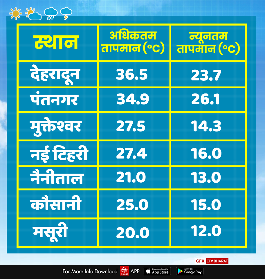 Uttarakhand Weather Report