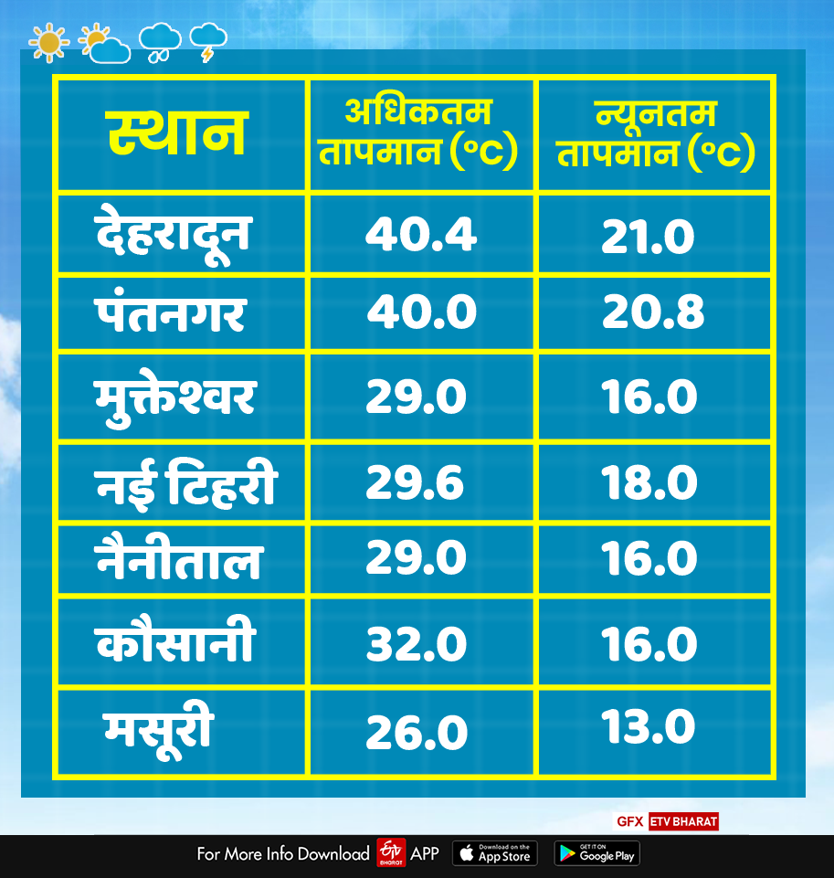 Heat wave in Uttarakhand