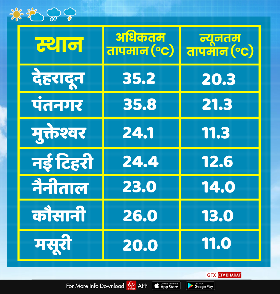 today uttarakhand weather report