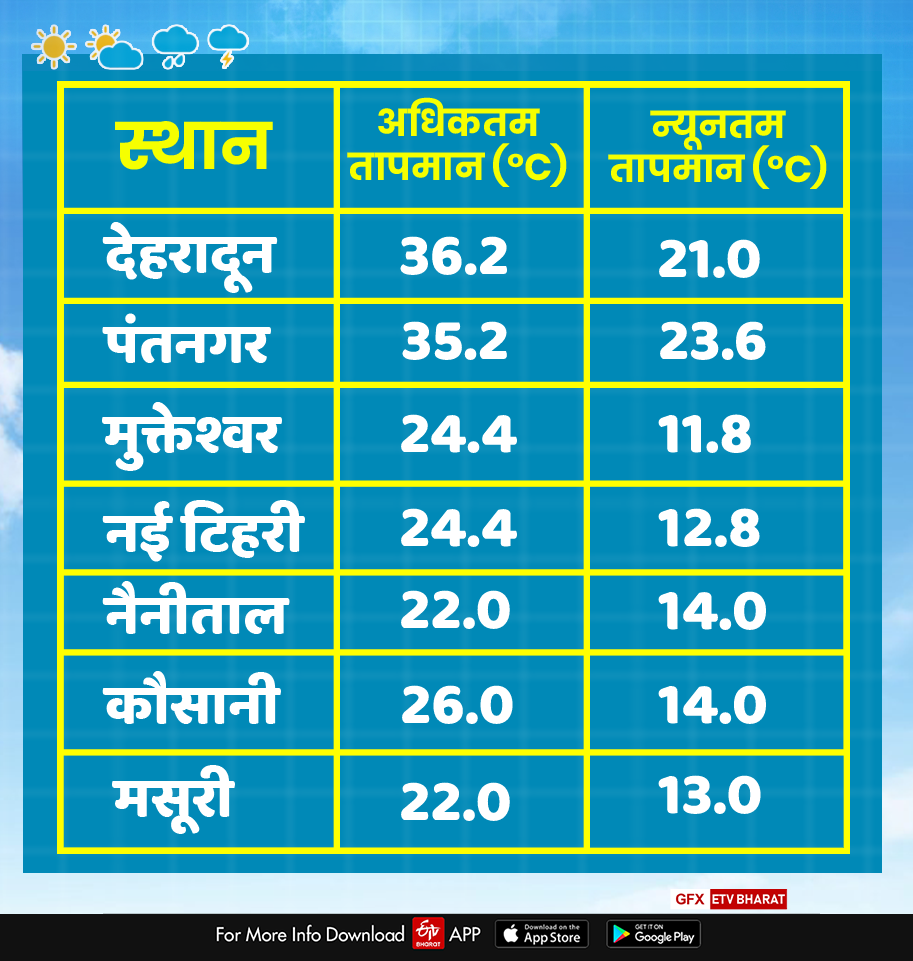 today uttarakhand weather report