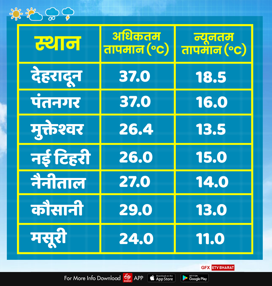 today uttarakhand weather report