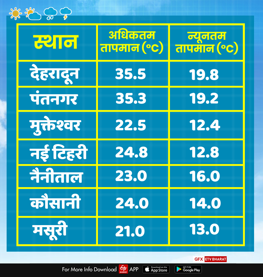 today uttarakhand weather report