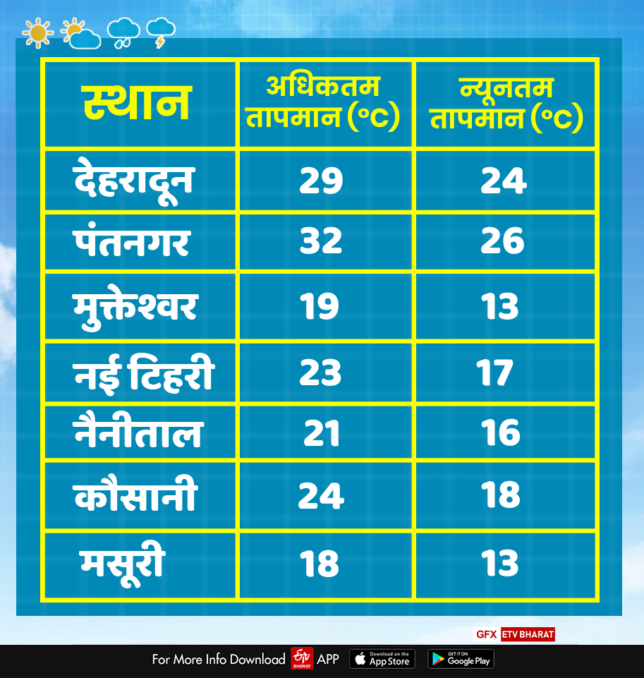 today uttarakhand weather report