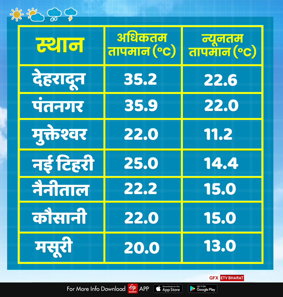 today uttarakhand weather report