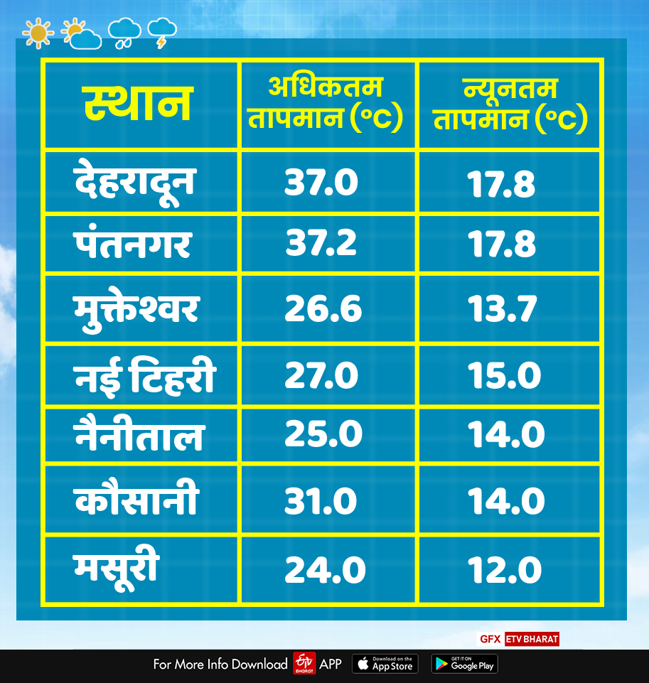 today uttarakhand weather report