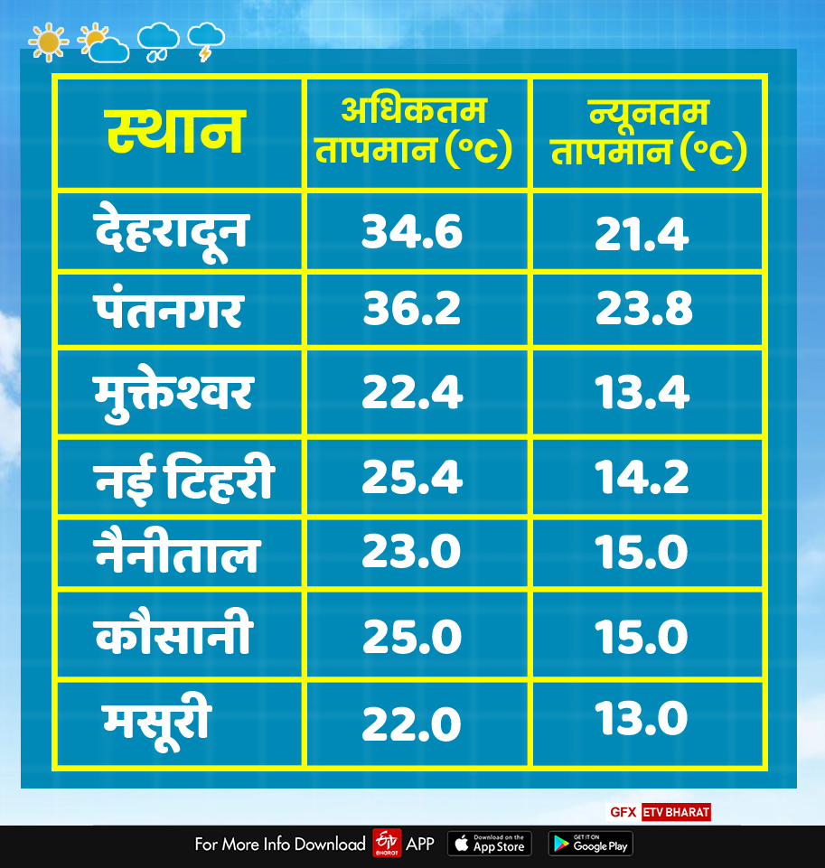 today uttarakhand weather report