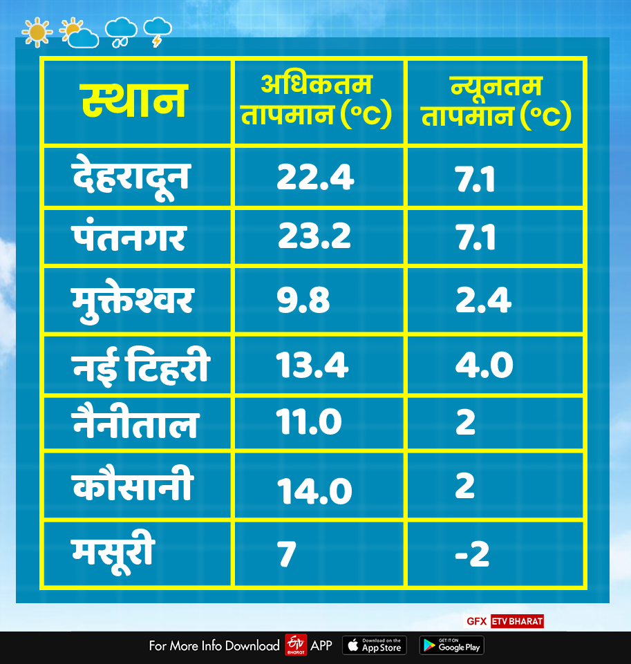 Uttarakhand weather