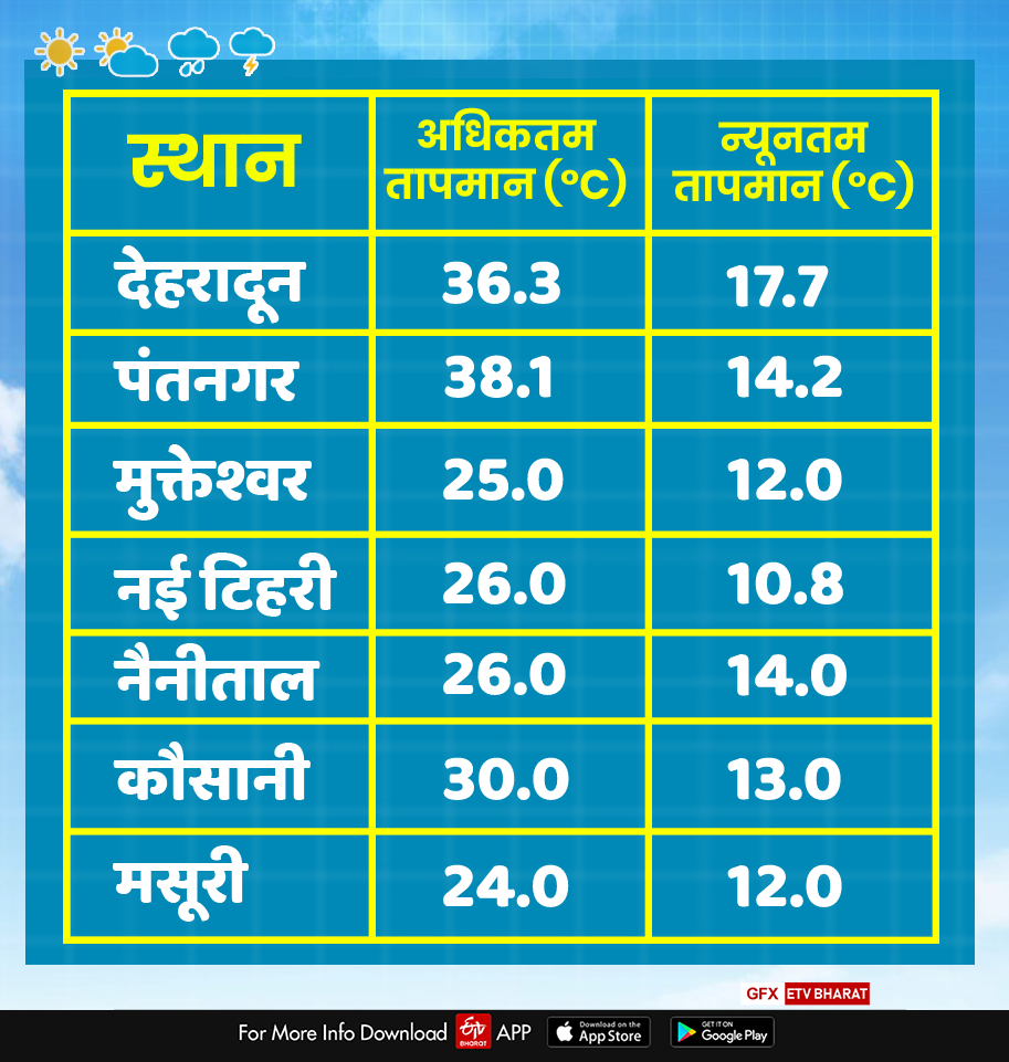 today uttarakhand weather report