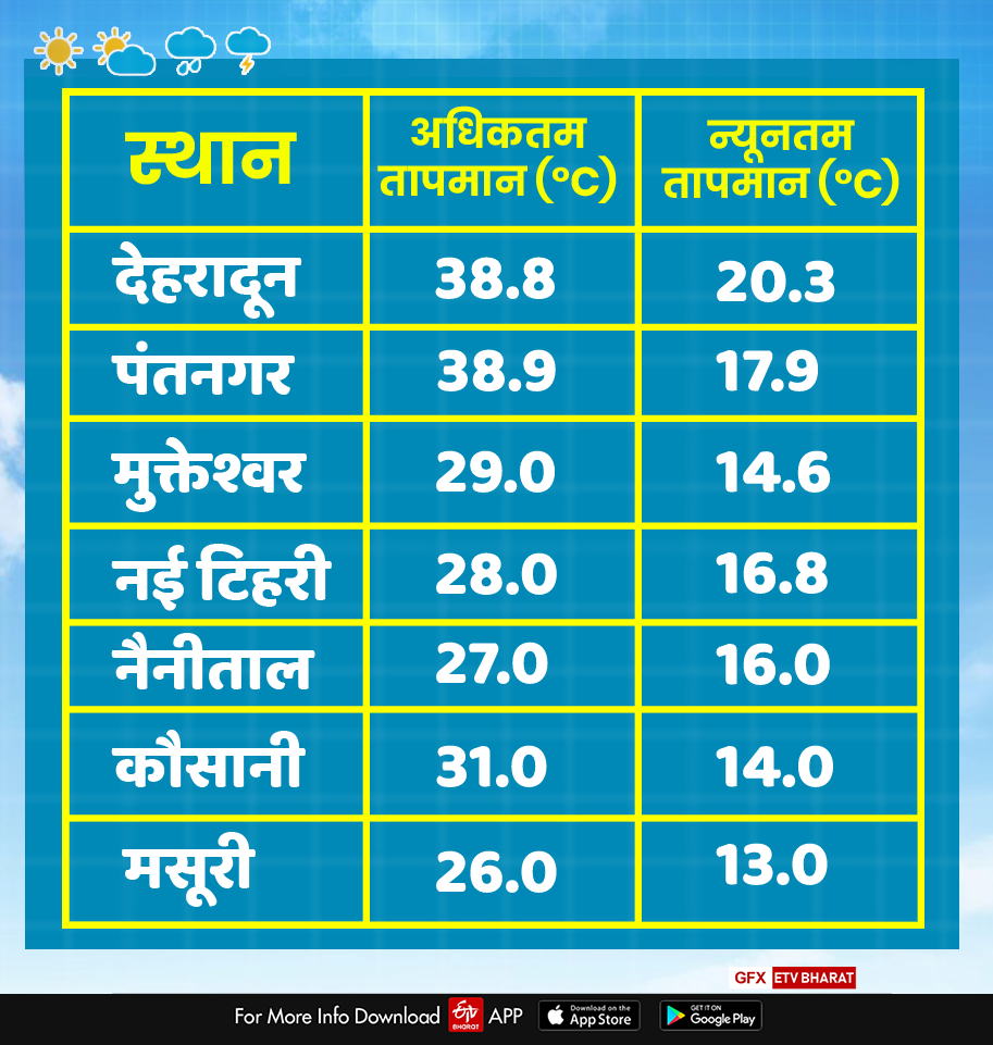 today uttarakhand weather report