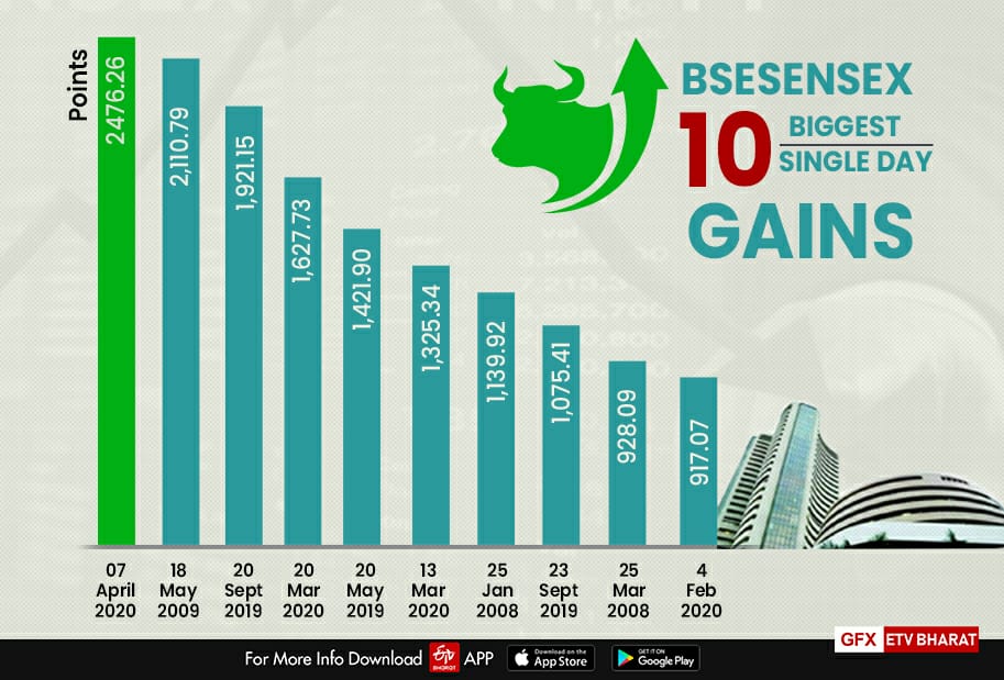 Sensex posts highest single-day gain in history