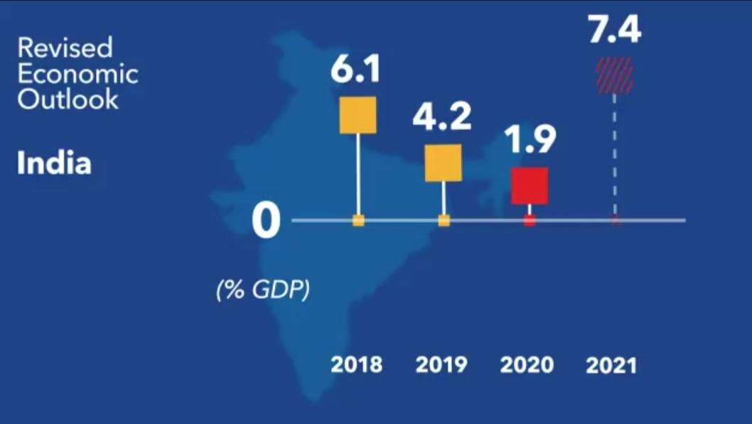 India's Revised Growth Forecast. Source: IMF