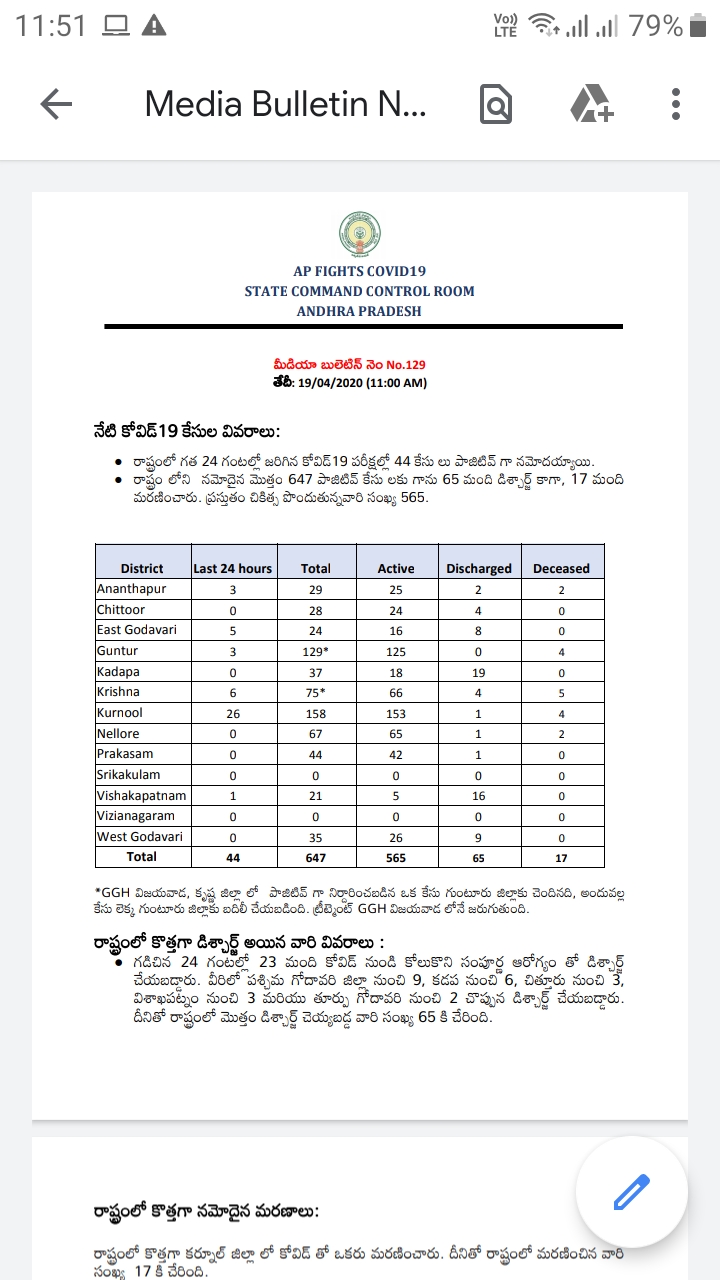 corona in andhra