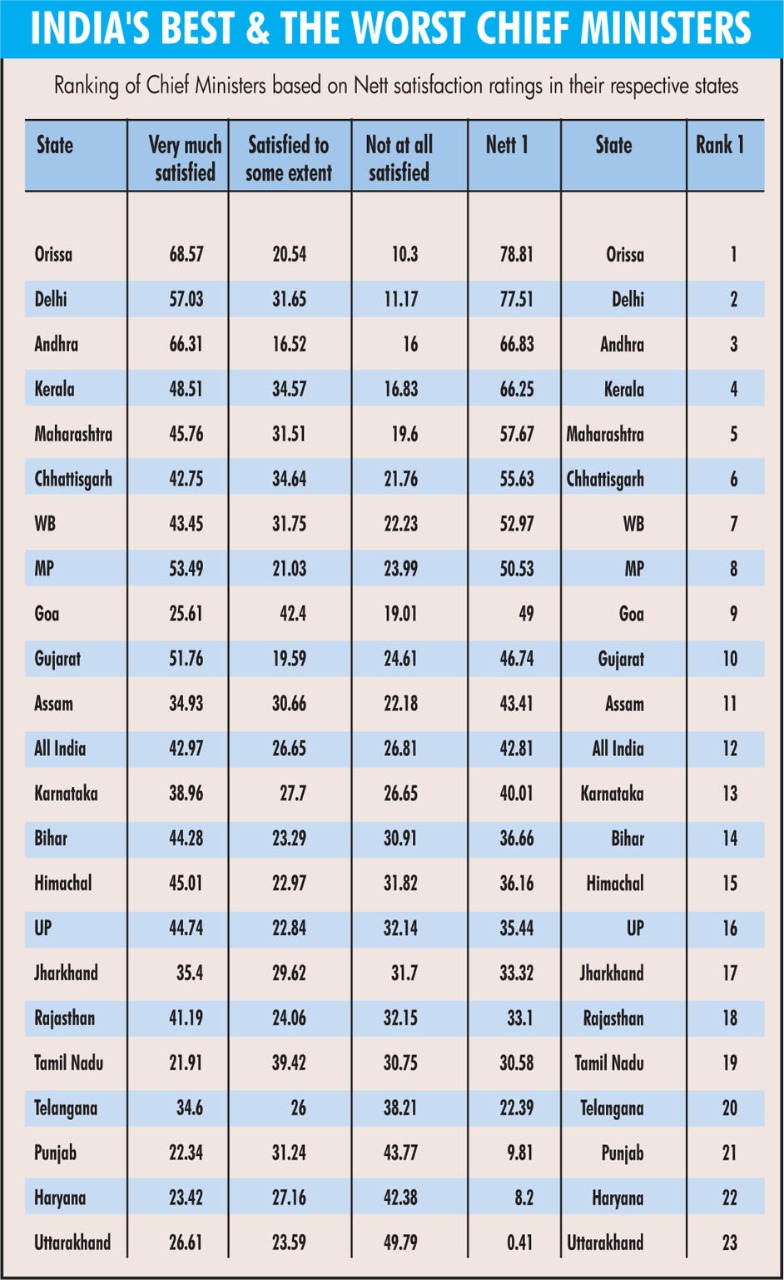 Naveen Patnaik is the best performing CM, india 2nd best cm Kejriwal, best cm in india 2021, survey by ians, best chief minister in india 2021, சிறந்த முதலமைச்சர்கள், சிறந்த முதலமைச்சர், இந்தியாவின் சிறந்த முதலமைச்சர், top cm in india, good cm in india, good chief minister in india, நல்ல முதலமைச்சர் யார், who is the best cm in india, odisa cm no 1, top news in india, trending news in india, இன்றைய முக்கிய செய்திகள்