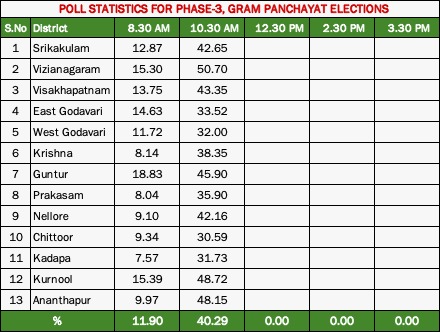 polling percentage