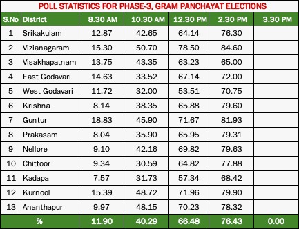 state polling percentage upto 2.30 pm