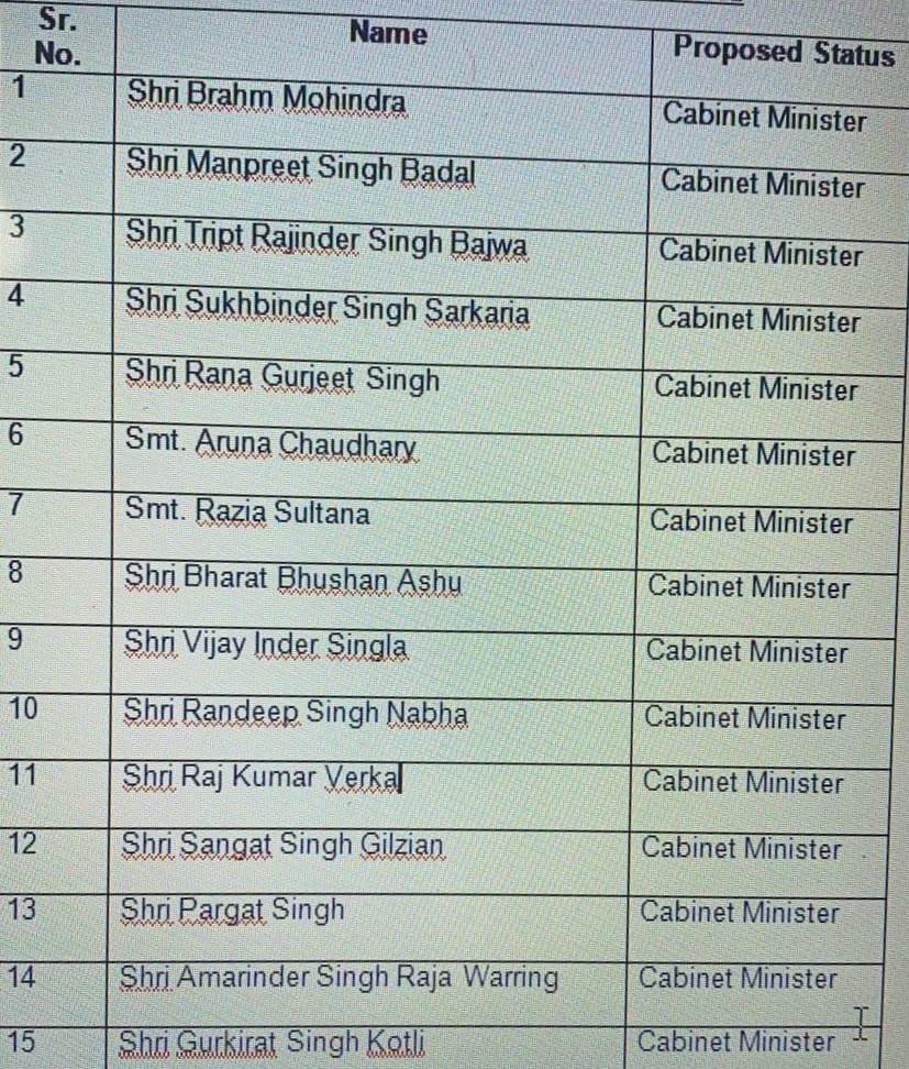 पंजाब में आज होगा चन्नी मंत्रिमंडल का विस्तार, सामने आई 15 संभावित मंत्रियों की सूची