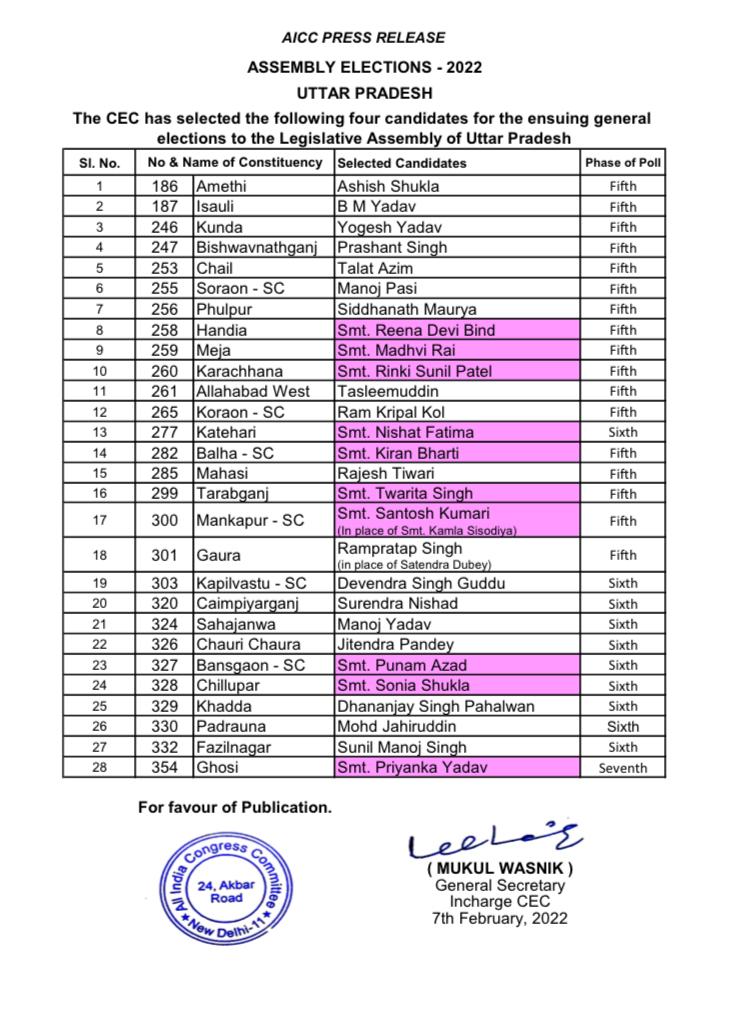 कांग्रेस ने घोषित की 28 प्रत्याशियों की सूची