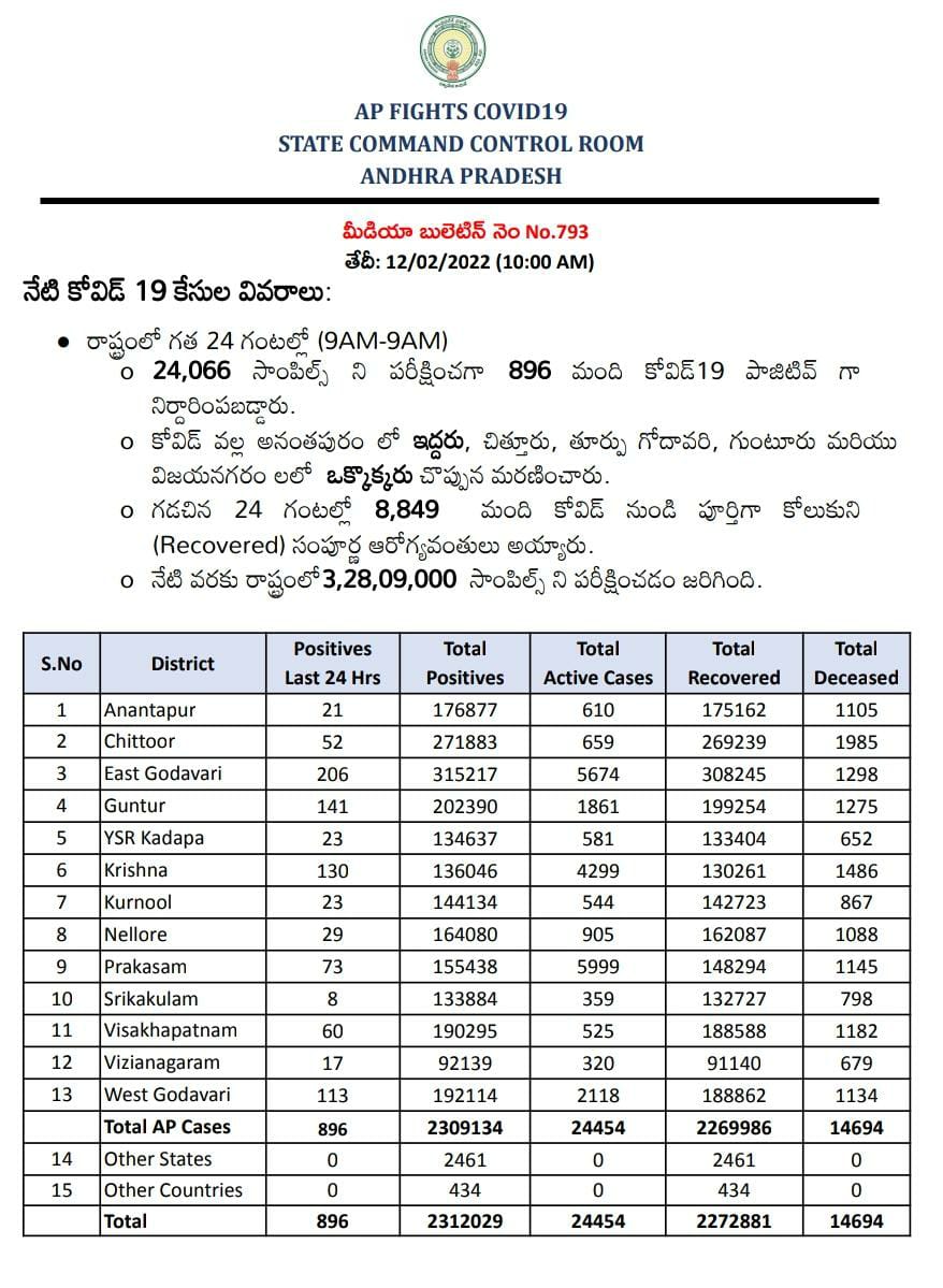 ఏపీ కరోనా బులిటెన్