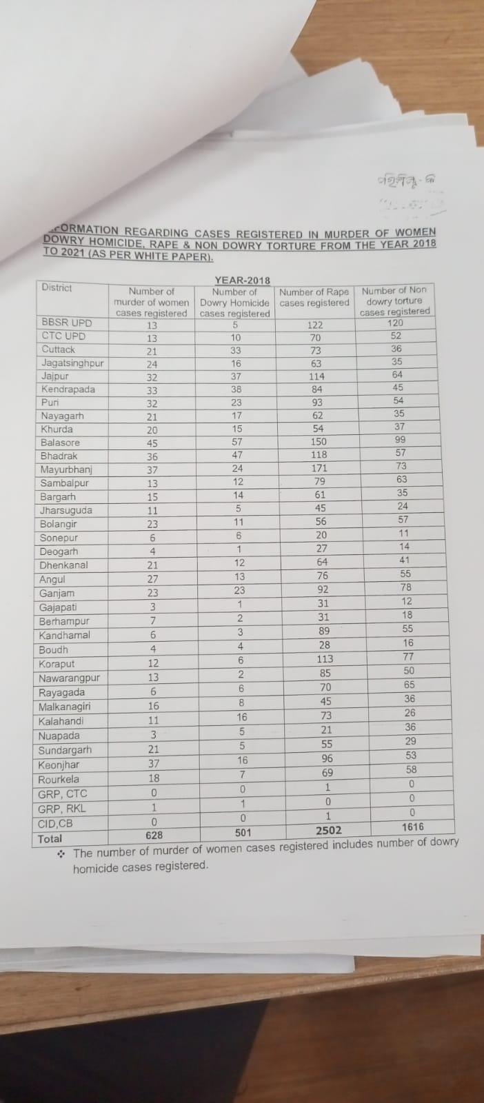 ଗତ 4 ବର୍ଷର ନାରୀ ହିଂସା ସ୍ଥିତି ଗୃହରେ ରଖିଲେ ବିଭାଗୀୟ ମନ୍ତ୍ରୀ