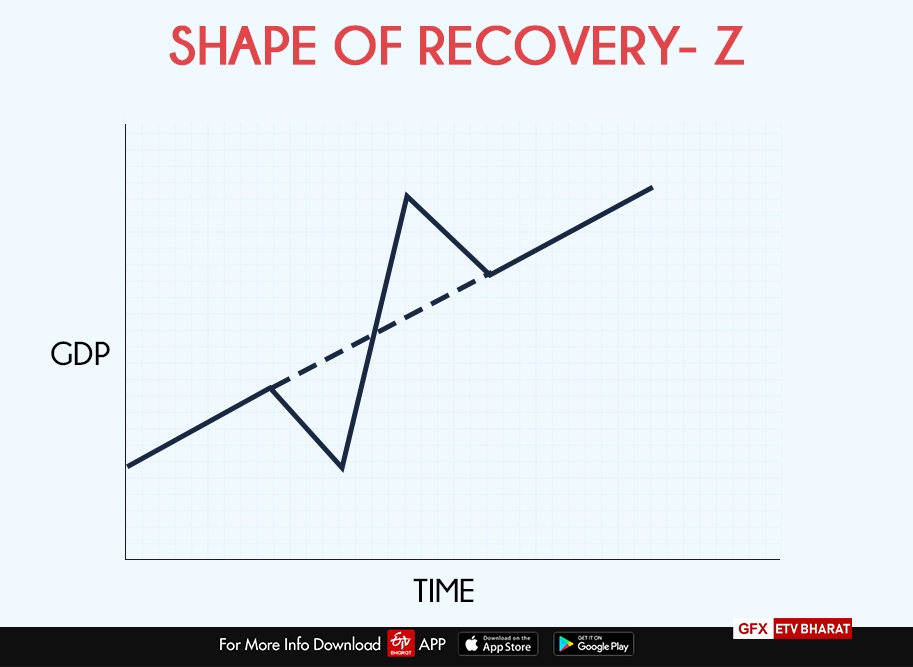 Z-shaped recovery